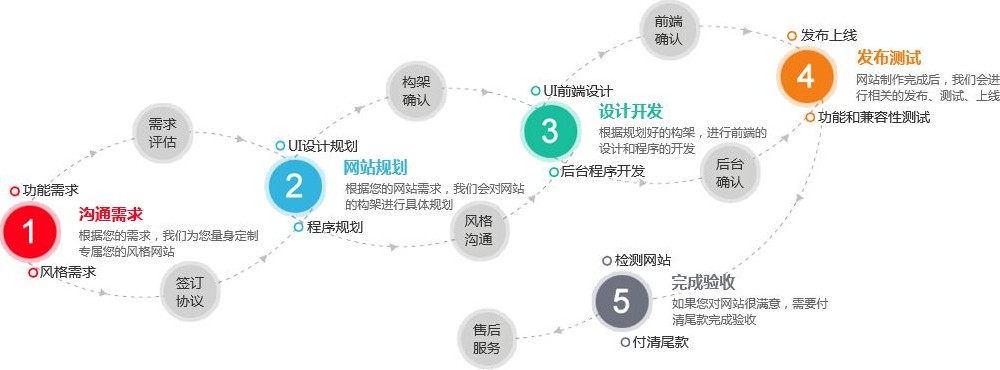 網站開發流程建站前期都有哪些流程要準備什么？