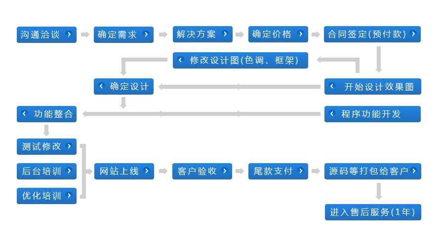 設計定制網站的步驟有哪些？