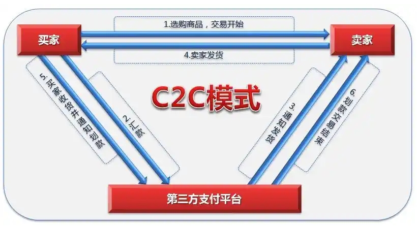 C2C是什么意思？詳解C2C電子商務模式的優缺點、盈利方式